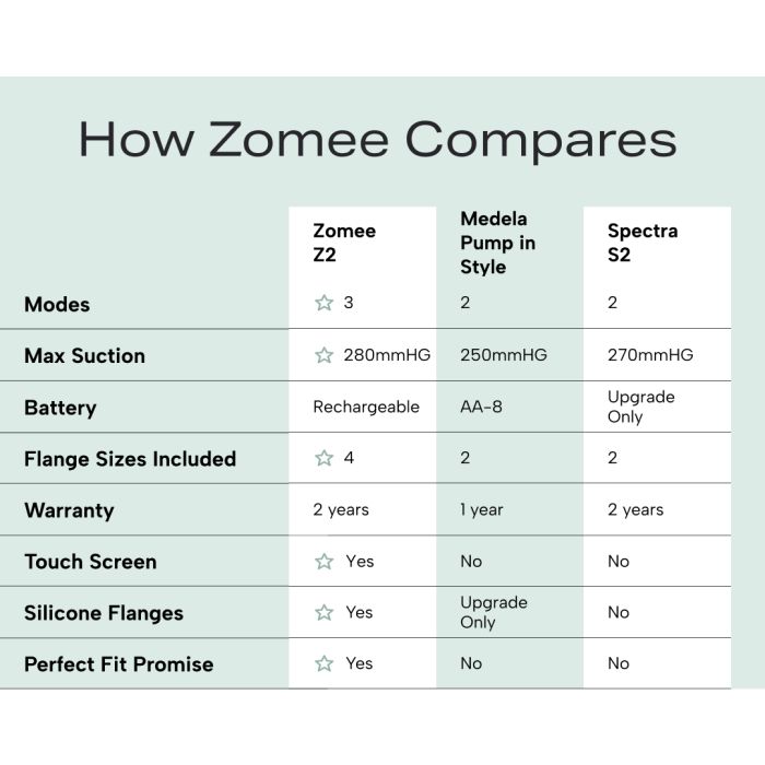 Zomee Z2 Double Electric Breast Pump | Yummy Mummy